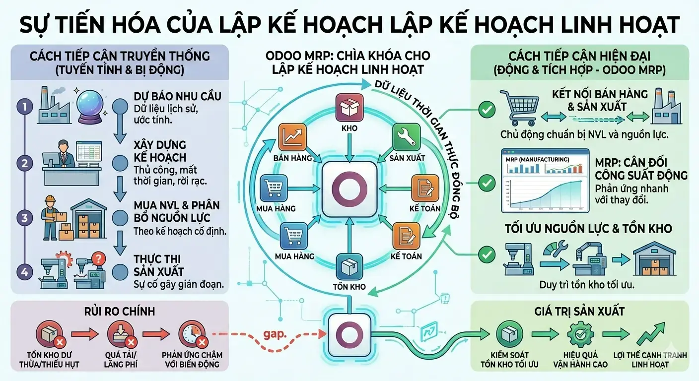 Lập kế hoạch sản xuất hiệu quả với Odoo